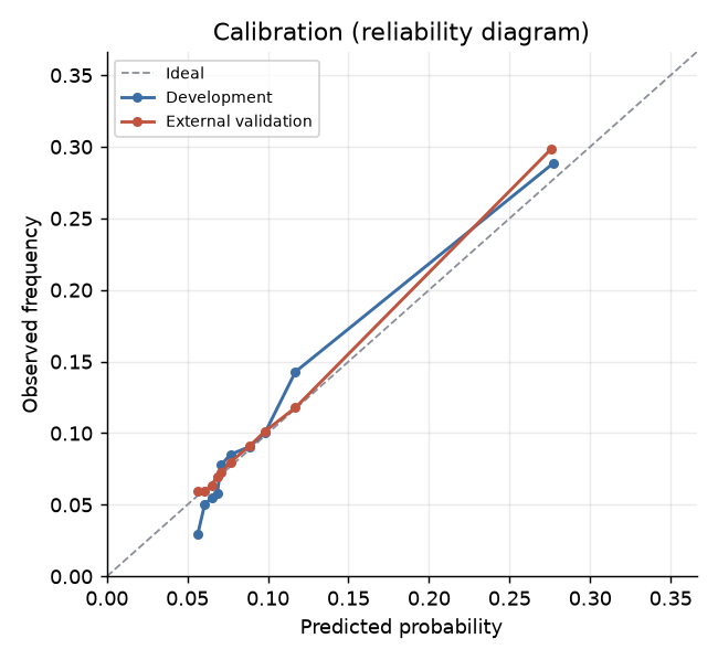 Calibration reliability diagram