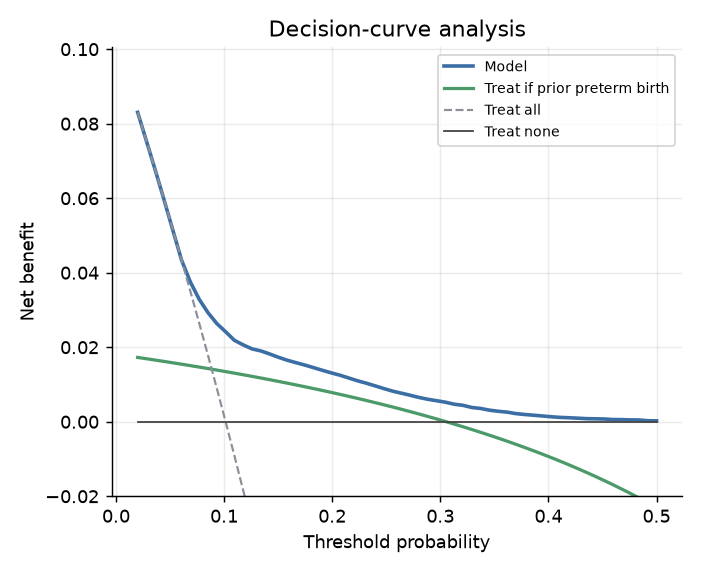 Decision-curve analysis