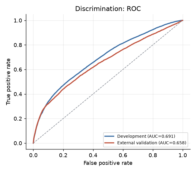 ROC curves, development vs external