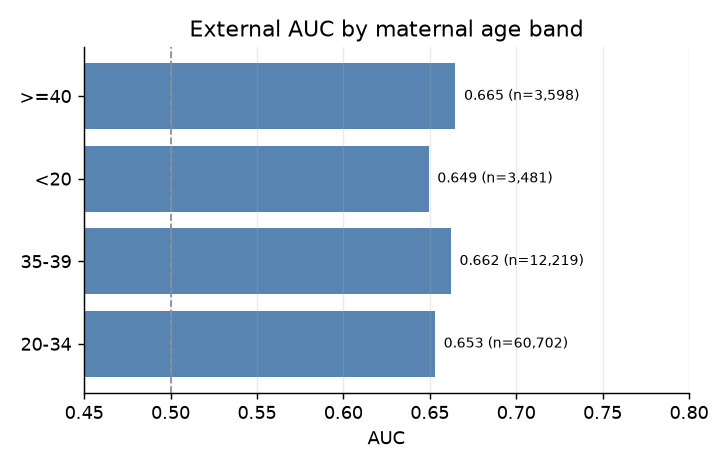 AUC by maternal age band
