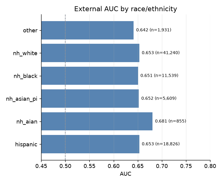 AUC by race/ethnicity